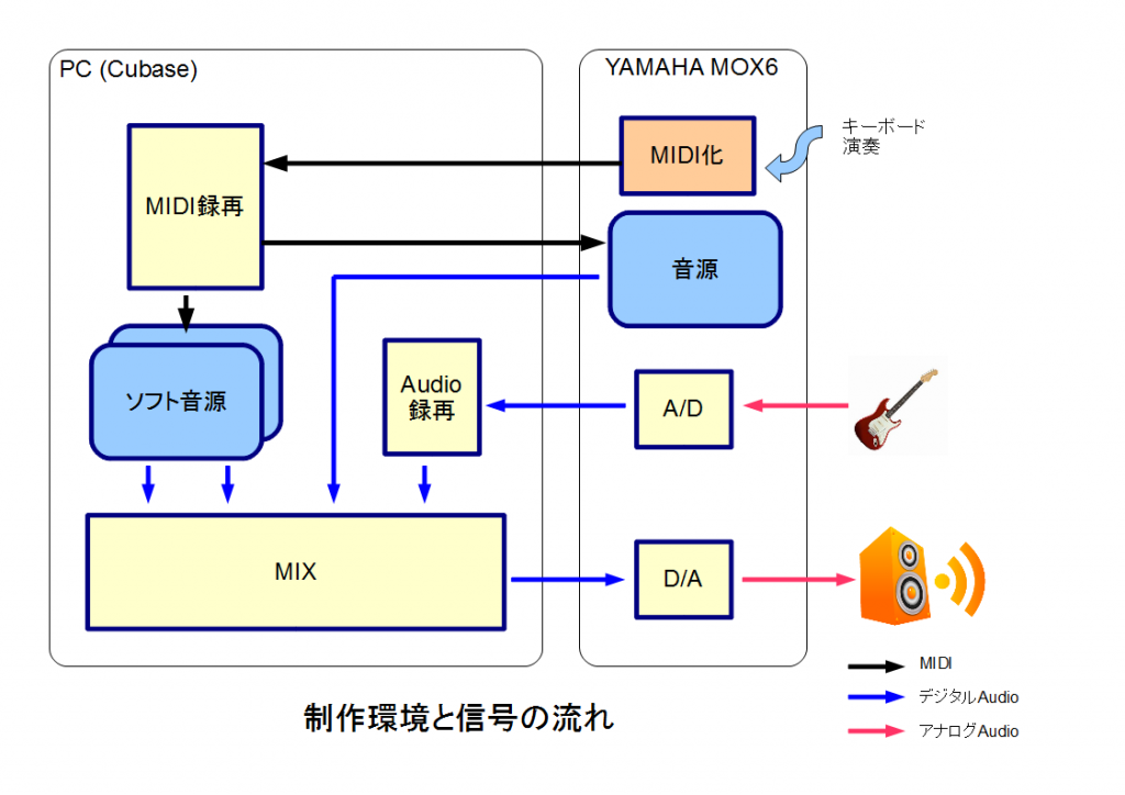 制作環境と信号の流れ